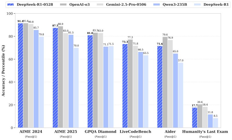DeepSeek R1-0528 arrives in powerful open source challenge to OpenAI o3 and Google Gemini 2.5 Pro 3 GsHTv MXoAAFfuD