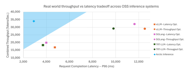 How Snowflake’s open-source text-to-SQL and Arctic inference models solve enterprise AI’s two biggest deployment headaches 4 artic inference