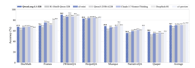 QwenLong-L1 solves long-context reasoning challenge that stumps current LLMs 4 Source: arXiv