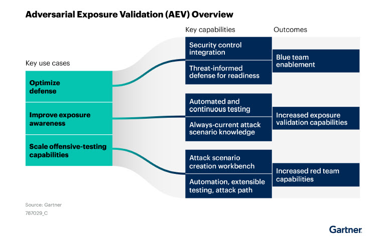 Red team AI now to build safer, smarter models tomorrow 5 aev use cases