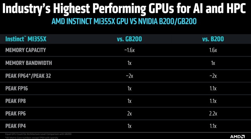 AMD debuts AMD Instinct MI350 Series accelerator chips with 35X better inferencing 4 amd instinct 2