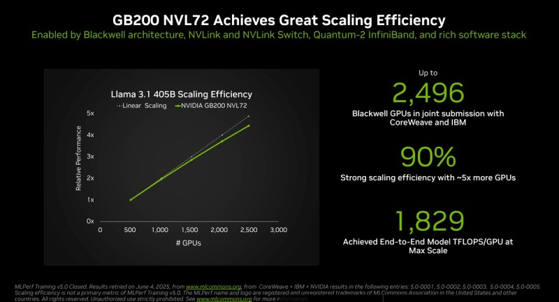 Nvidia says its Blackwell chips lead benchmarks in training AI LLMs 6 blackwell 3