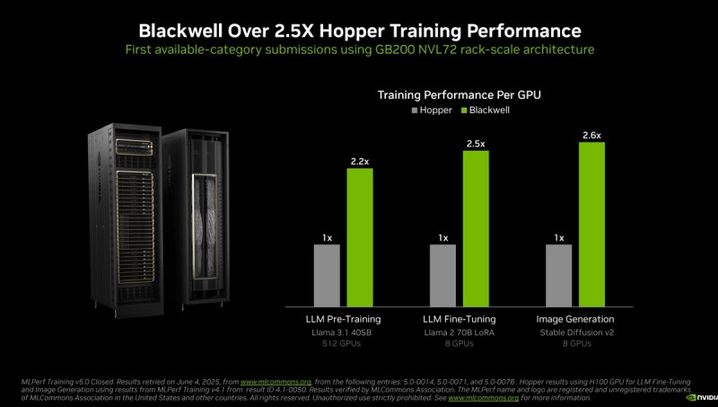 Nvidia says its Blackwell chips lead benchmarks in training AI LLMs 5 Blackwell is handily beating its predecessor Hopper in training.