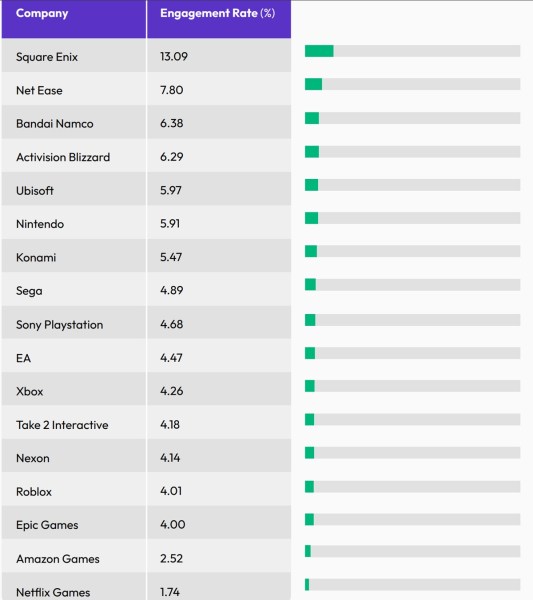 What game companies can learn from AI analysis of 1.5M gamer conversations | Creativ Company 4 creativ 3