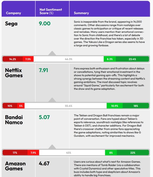 What game companies can learn from AI analysis of 1.5M gamer conversations | Creativ Company 5 creativ 4