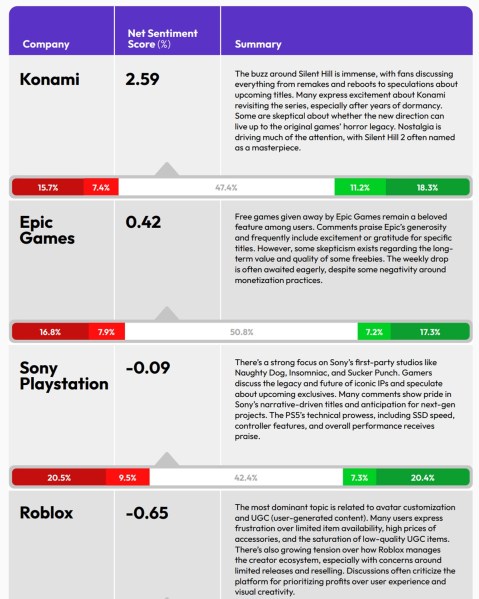 What game companies can learn from AI analysis of 1.5M gamer conversations | Creativ Company 6 creativ 5