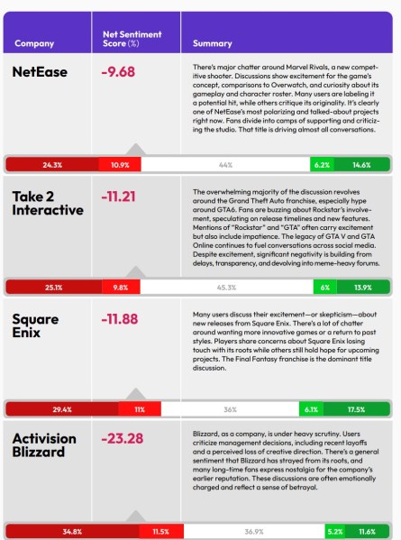 What game companies can learn from AI analysis of 1.5M gamer conversations | Creativ Company 7 creativ 7