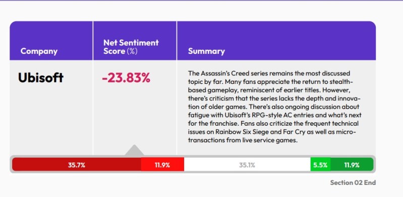 What game companies can learn from AI analysis of 1.5M gamer conversations | Creativ Company 8 creativ 8