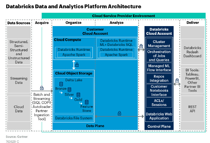 Databricks and Noma tackle CISOs’ AI nightmares around inference vulnerabilities 4 databricks architecture