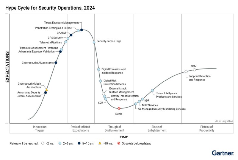 Red team AI now to build safer, smarter models tomorrow 3 hype cycle