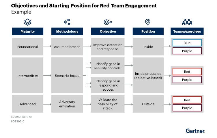 Red team AI now to build safer, smarter models tomorrow 4 red team alignment