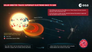 Solar Orbiter traces superfast electrons back to Sun article 300x169 1