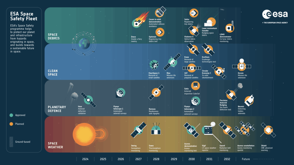 ESA Space Safety Fleet 2 ESA Space Safety Fleet pillars