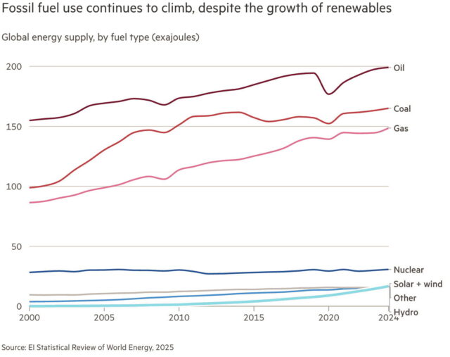 Falling panel prices lead to global solar boom, except for the US 2 solar3 640x507 1